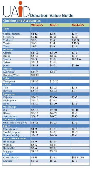 turbo tax donation value guide|turbotax goodwill donation estimator.